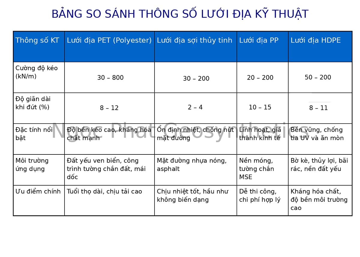 Bảng so sánh thông số kỹ thuật lưới địa kỹ thuật PET, sợi thủy tinh, PP, HDPE