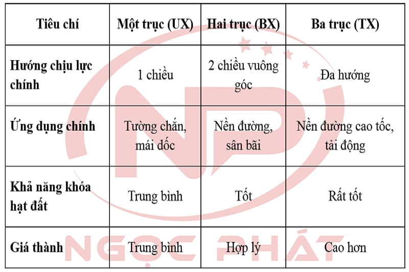 So sánh phân loại lưới địa kỹ thuật theo hướng chịu lực