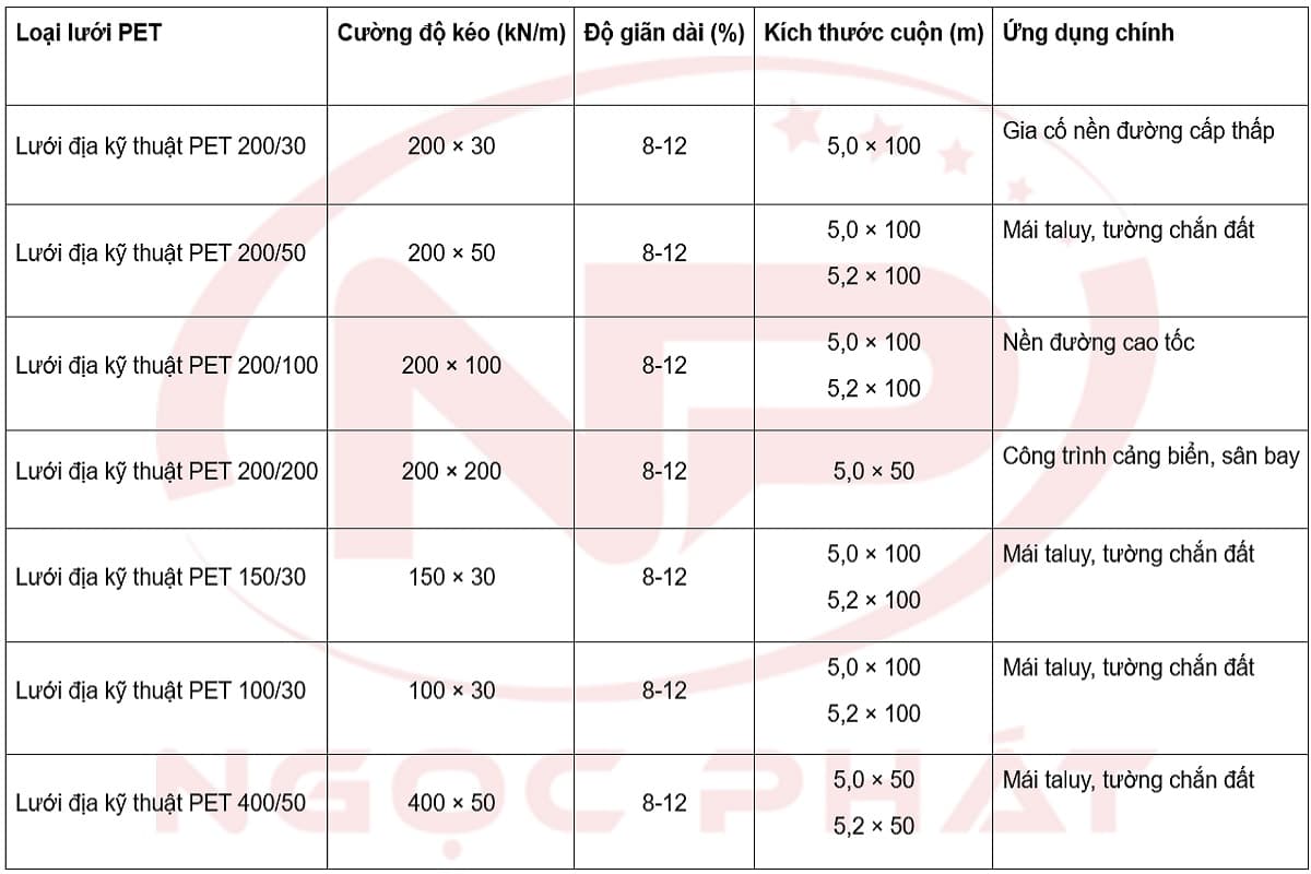 Bảng thông số lưới địa PET mới nhất 2025-2026